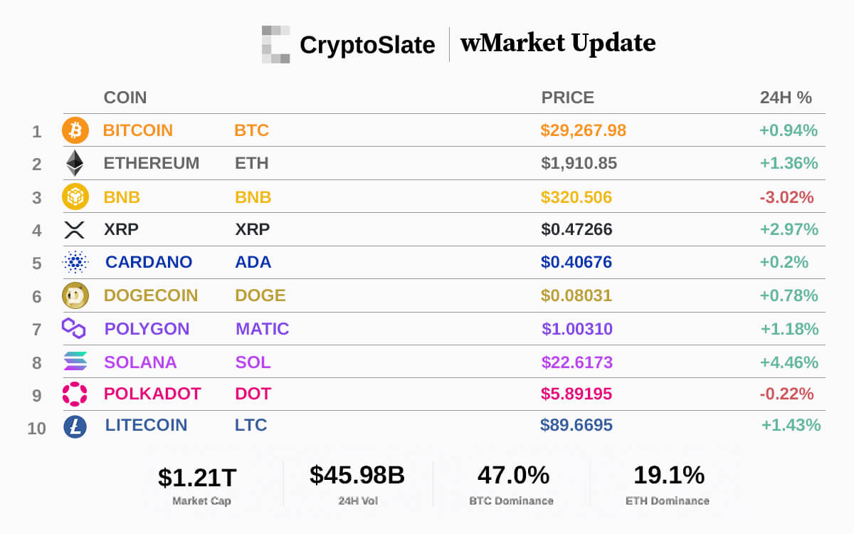 CryptoSlate wMarket update