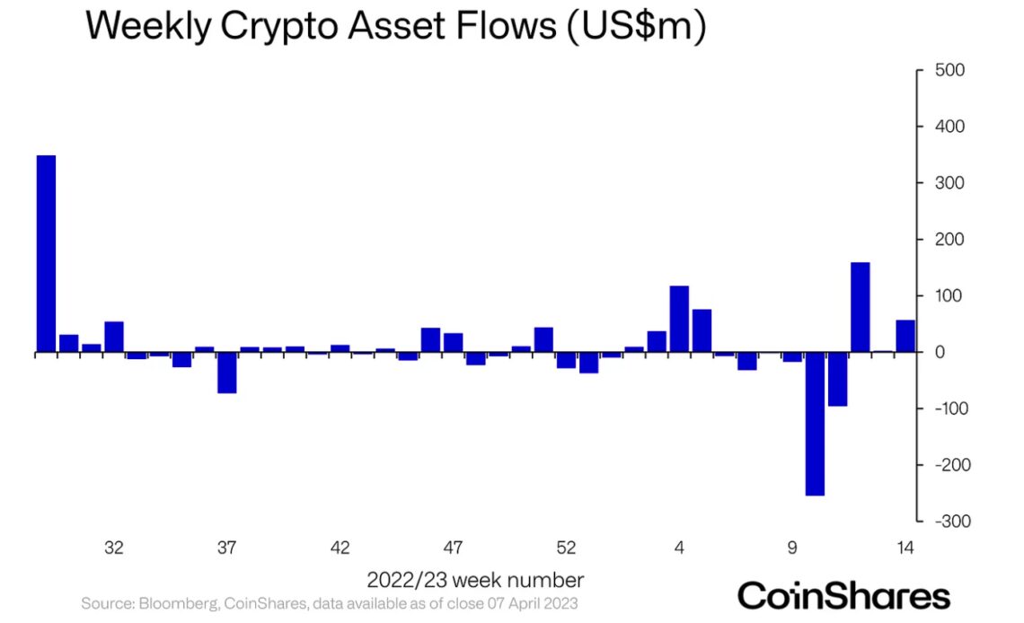 Bitcoin continues to shine with 98% of inflows into crypto investment products