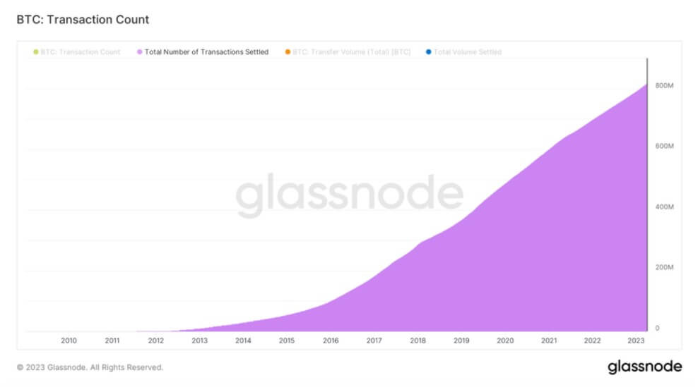 Bitcoin Transaction Volume