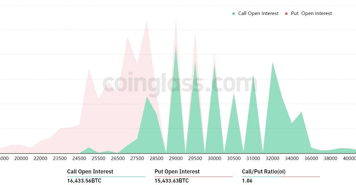 Bitcoin derivatives data shows bulls positioning for further BTC price upside