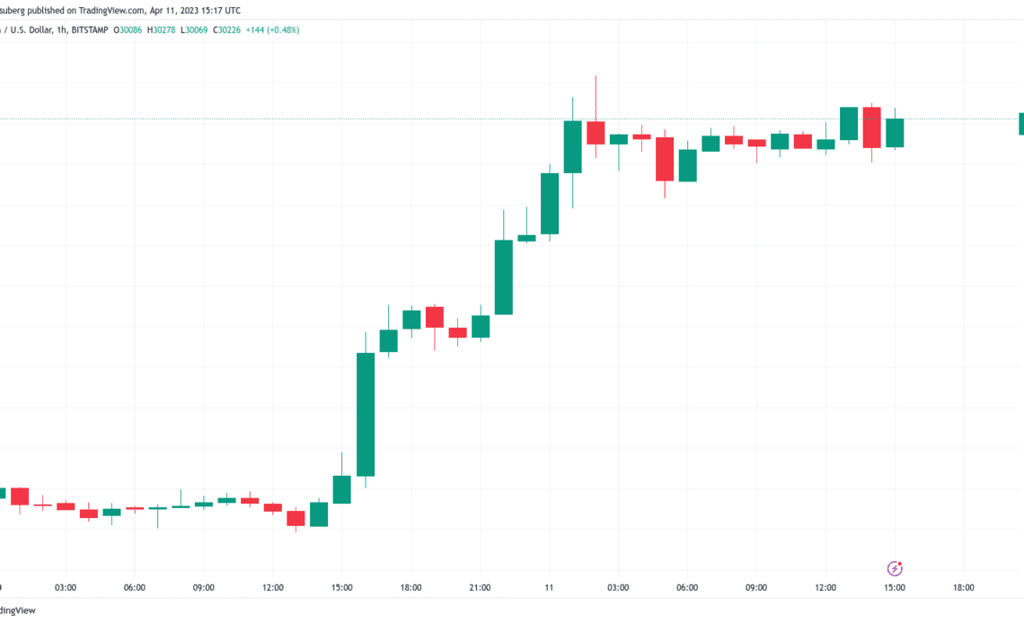 Bitcoin double top 'invalidated' amid fear CPI may fuel macro comedown