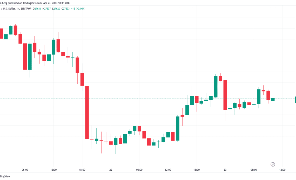 Bitcoin price crawls 2.5% off lows as weekly chart risks 'bearish engulfing'