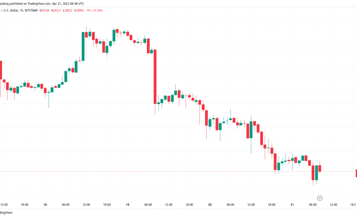 Bitcoin price fills CME futures gap but forecasts say $25K may be next