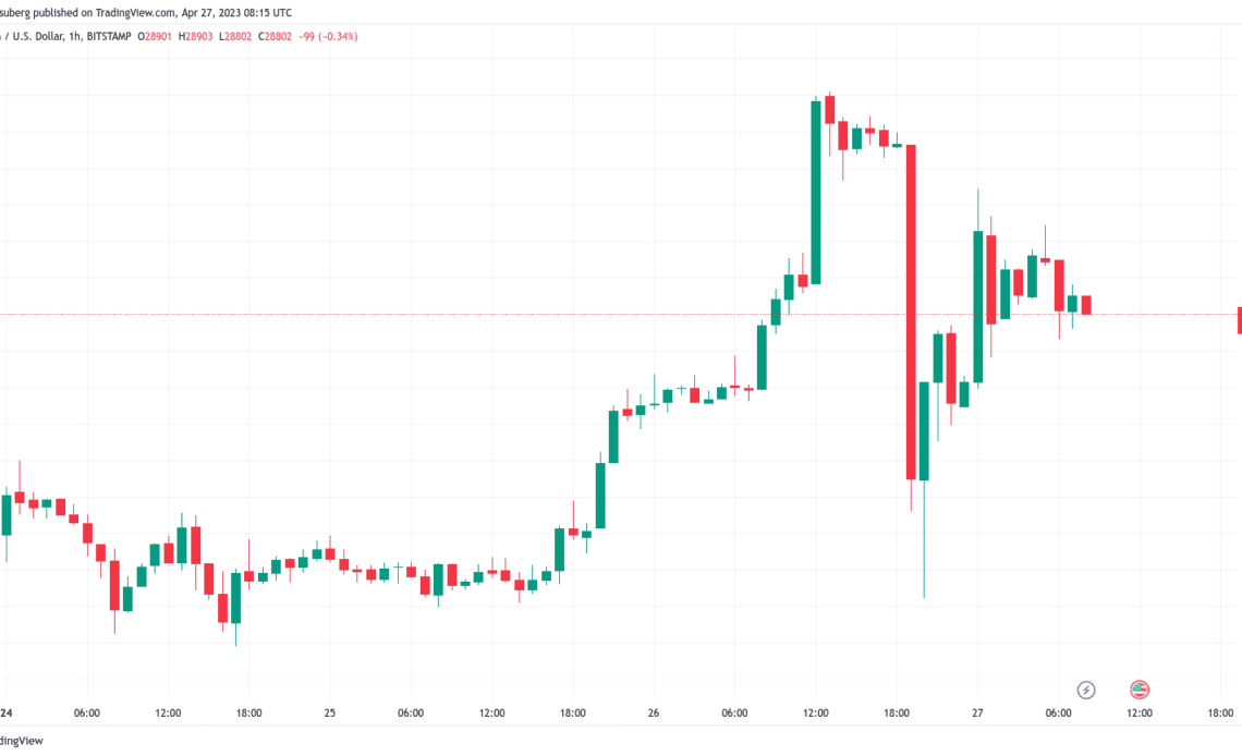 Bitcoin price retargets $29K after Mt. Gox panic liquidates $320M