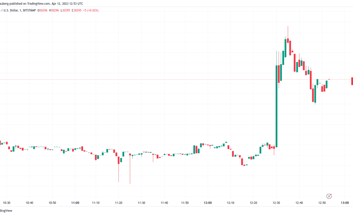 Bitcoin price rivals 10-month high as CPI data beats expectations