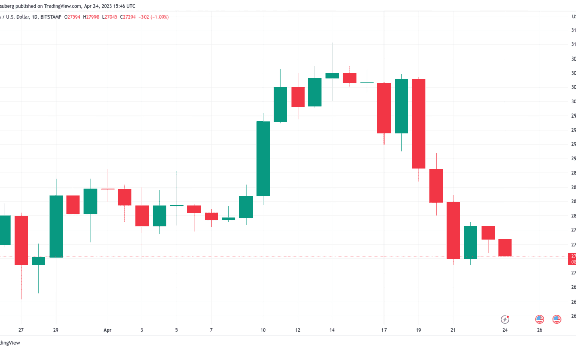 Bitcoin price tags new April low as traders weigh odds of $25K next