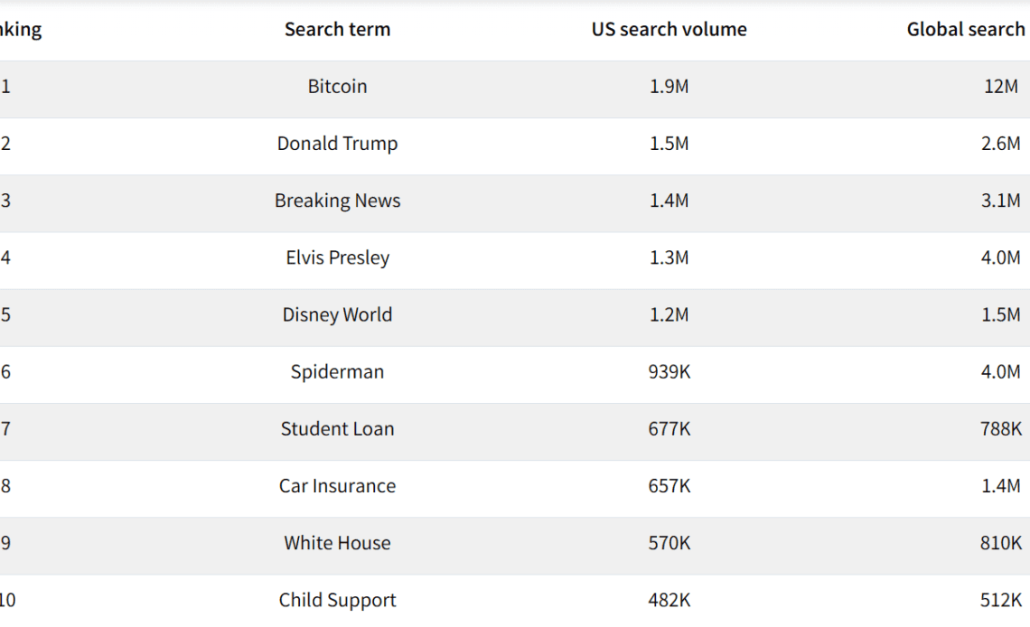 Bitcoin tops Donald Trump, guns in America: Google Trends