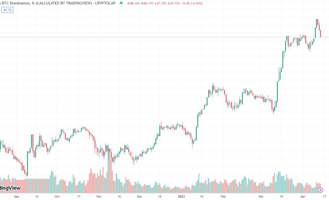 Bitcoin’s dominance knocked by ETH’s post-Shapella rally