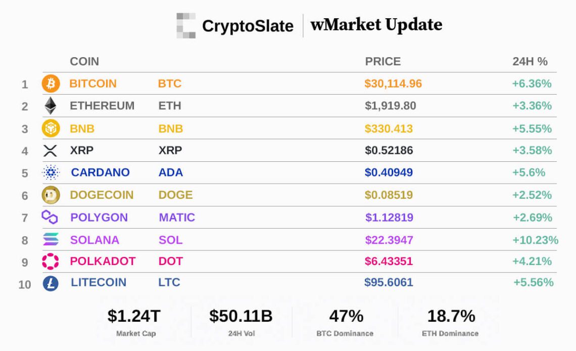 CryptoSlate wMarket update