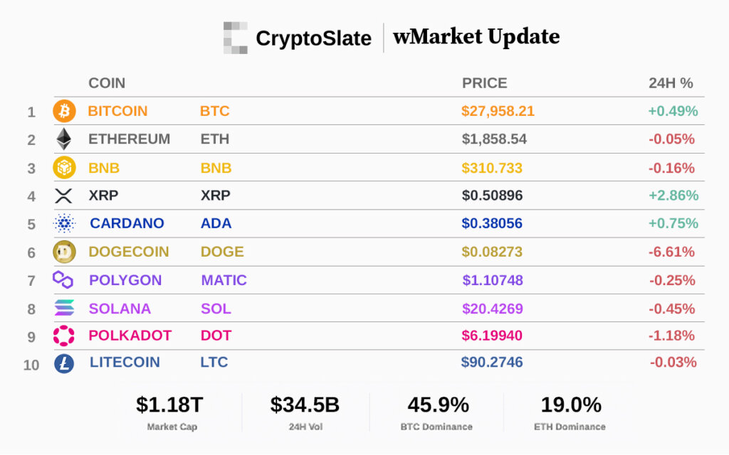 Top 10 cryptocurrencies