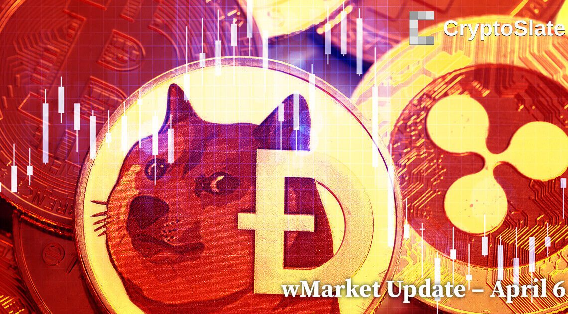 CryptoSlate wMarket Update: Dogecoin plunges below $0.09 on a tumultuous red day