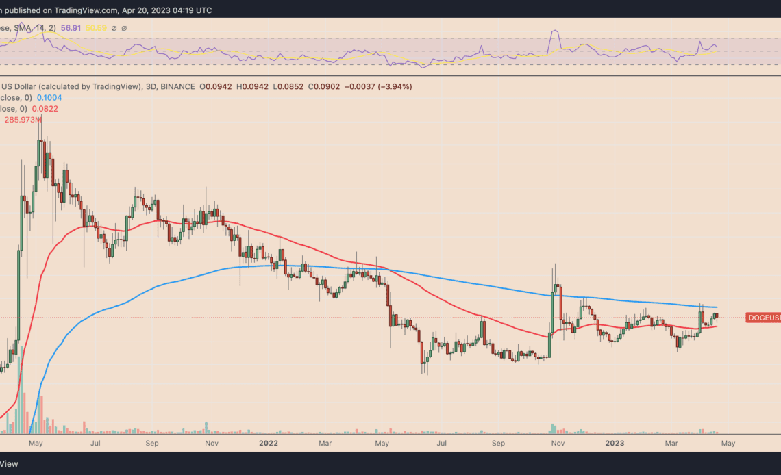 Dogecoin soared 23,000% in 2021 — Is history starting to repeat for DOGE price?