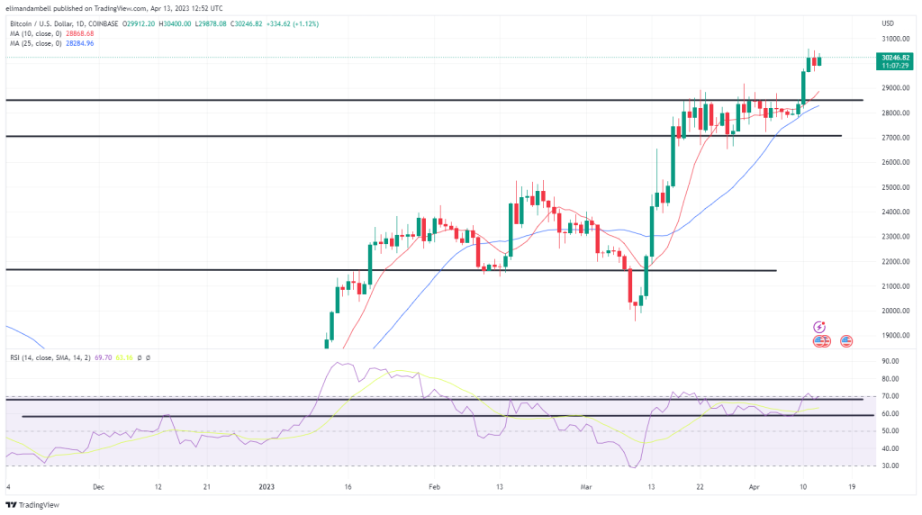 Bitcoin, Ethereum Technical Analysis: ETH Hits $2,000 Following Shanghai Upgrade