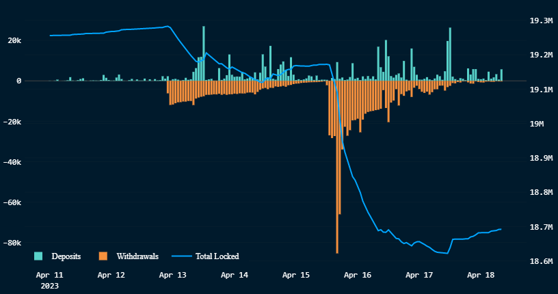 ETH staking passes withdrawals for the first time after Shapella upgrade