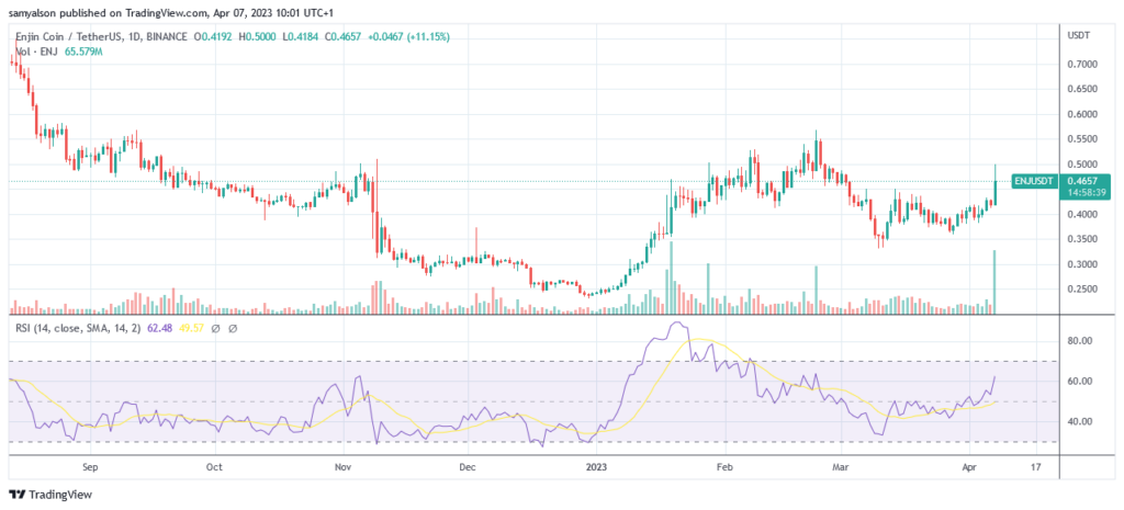 Enjin Coin daily chart