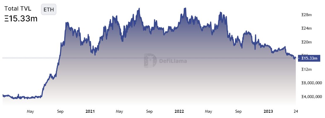 Ether price struggles to maintain support as regulatory challenges and network issues weigh