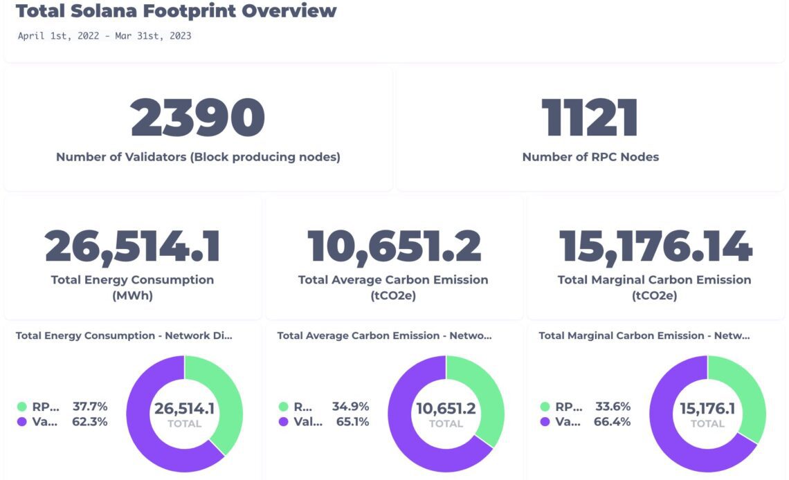 Ethereum (ETH) Rival Solana (SOL) Rolls Out New Carbon Emissions Dashboard To Track Environmental Footprint