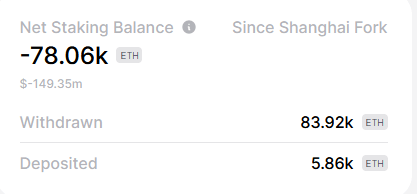 Ethereum Shanghai withdrawal stats