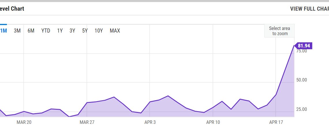 Ethereum gas fee jumped due to memecoin frenzy with mixed comments on network usability