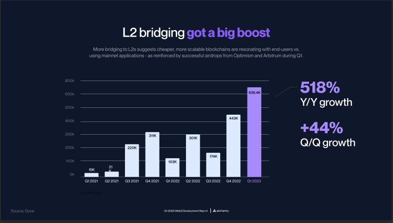 Ethereum layer 2 bridging up sixfold year-on-year in Q1 — Alchemy