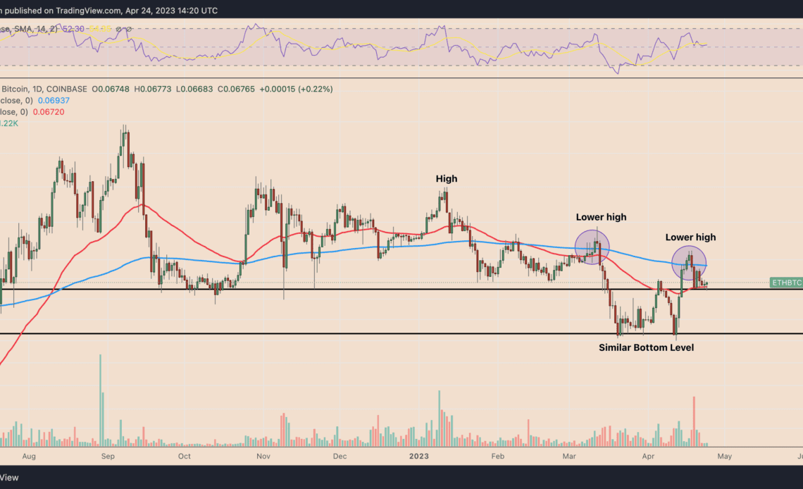 Ethereum price lower highs vs. Bitcoin hint at more downside in April