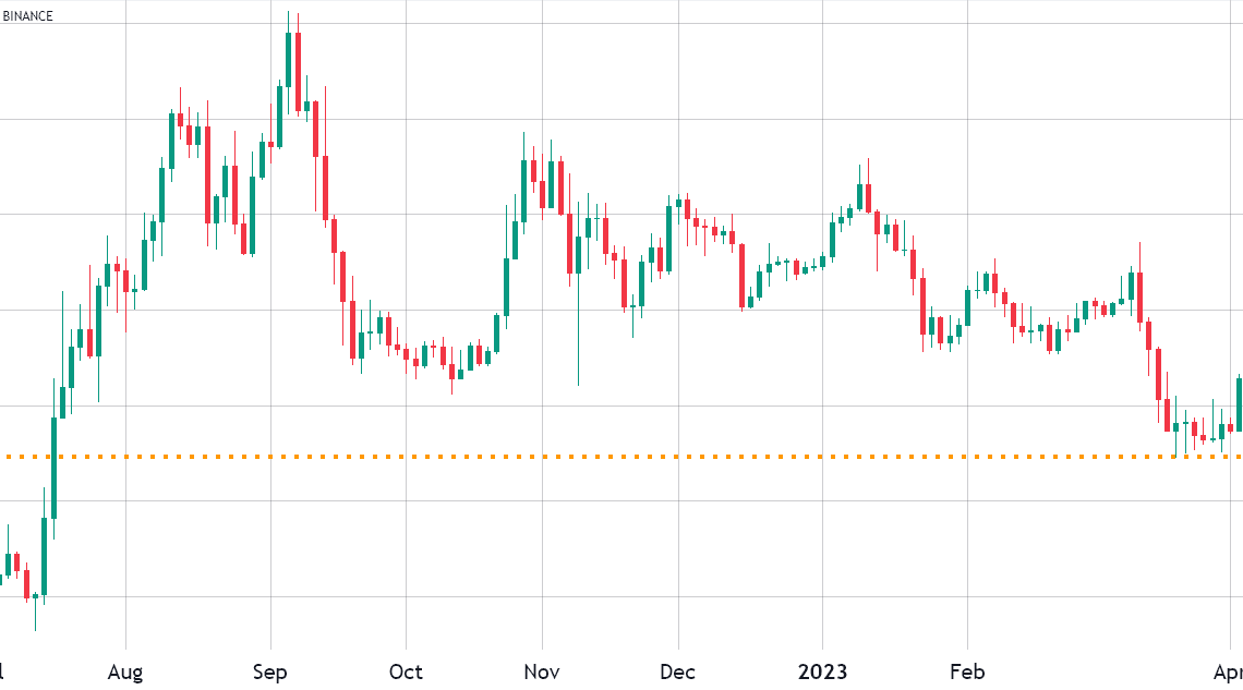 Ethereum price metrics hint that ETH might not sell-off after the Shapella hardfork