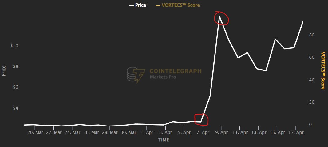 Ethereum up 20% in April while Markets Pro sees 379% gain in one day