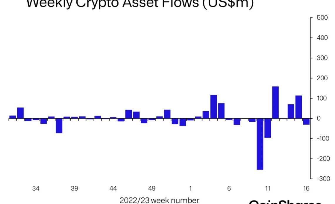 Weekly Flows (Source: CoinShares)