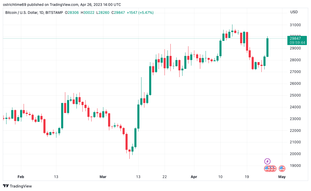 First Republic Bank dives another 20% with Bitcoin 'ready for $40K'