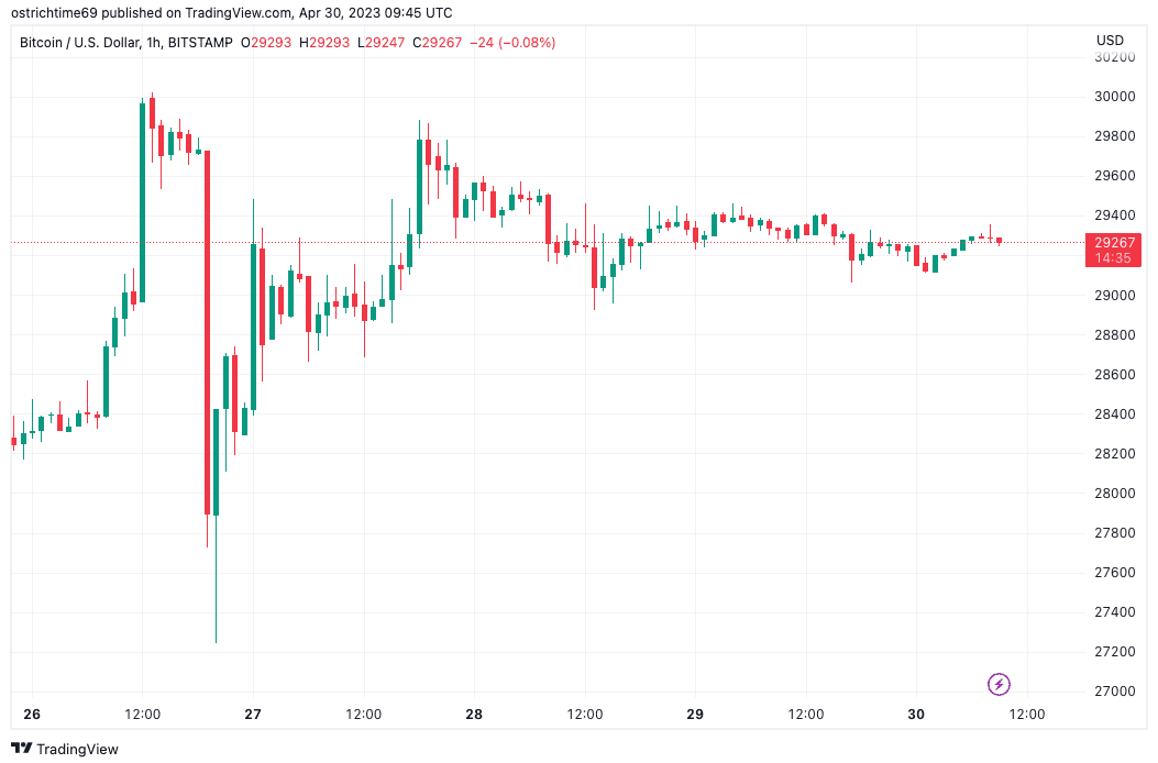 'Good luck bears' — Bitcoin traders closely watch April close with BTC price at $29K