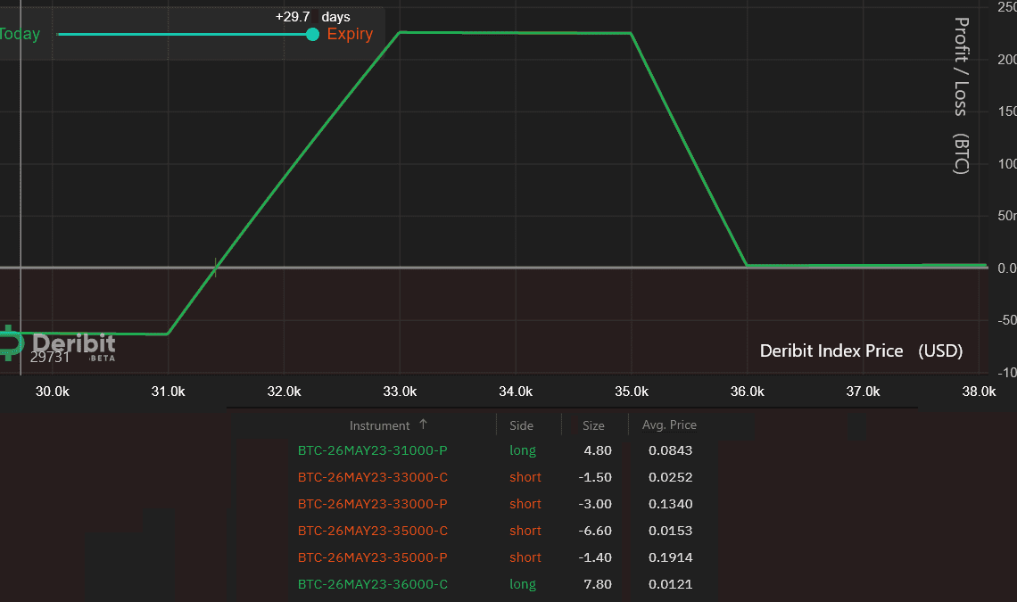 Got liquidated with Bitcoin futures? Get 3.5x leverage using this options strategy