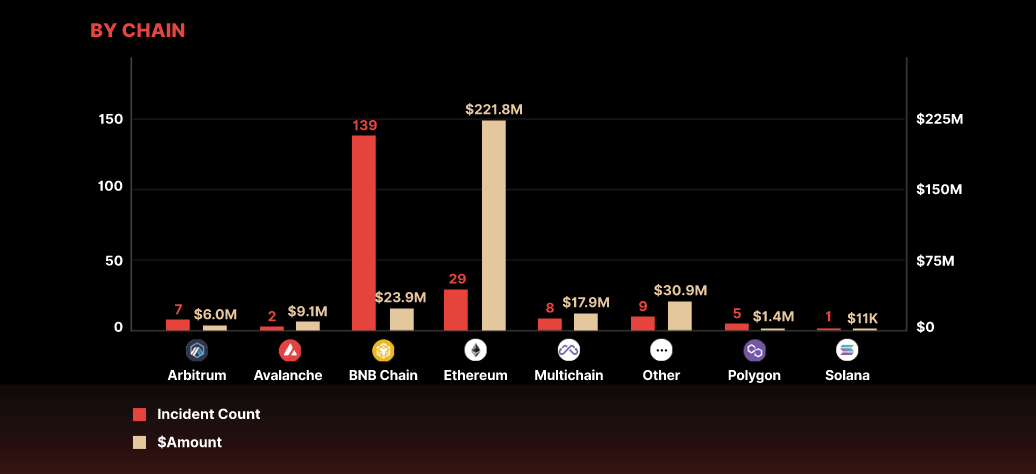 Here's how much is lost to crypto hacks and exploits in Q1 2023