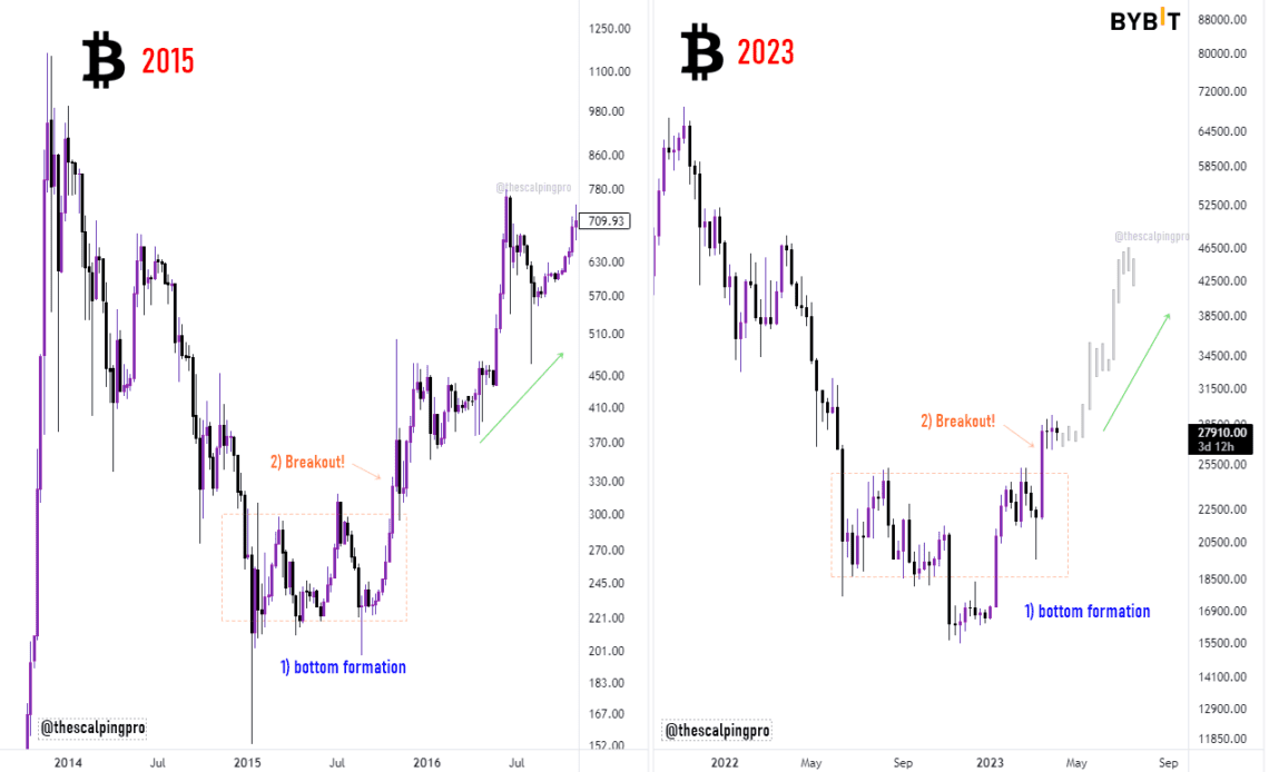 Historical Bitcoin price fractal hints at rally toward $50K