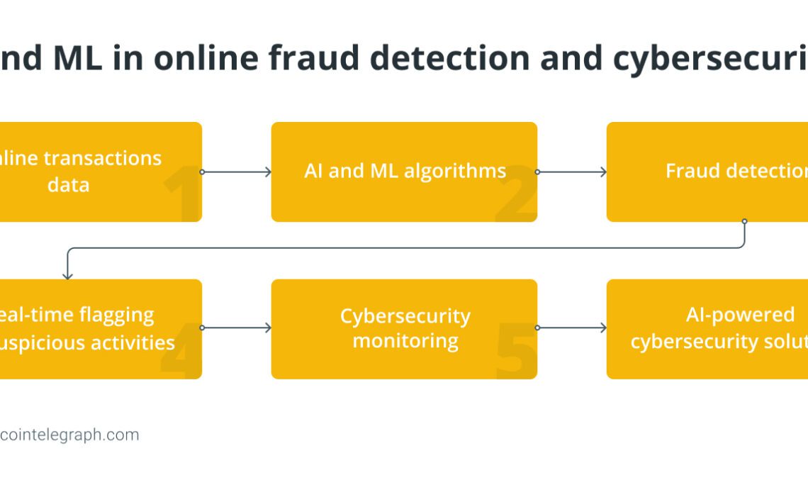 AI and ML in online fraud detection and cybersecurity