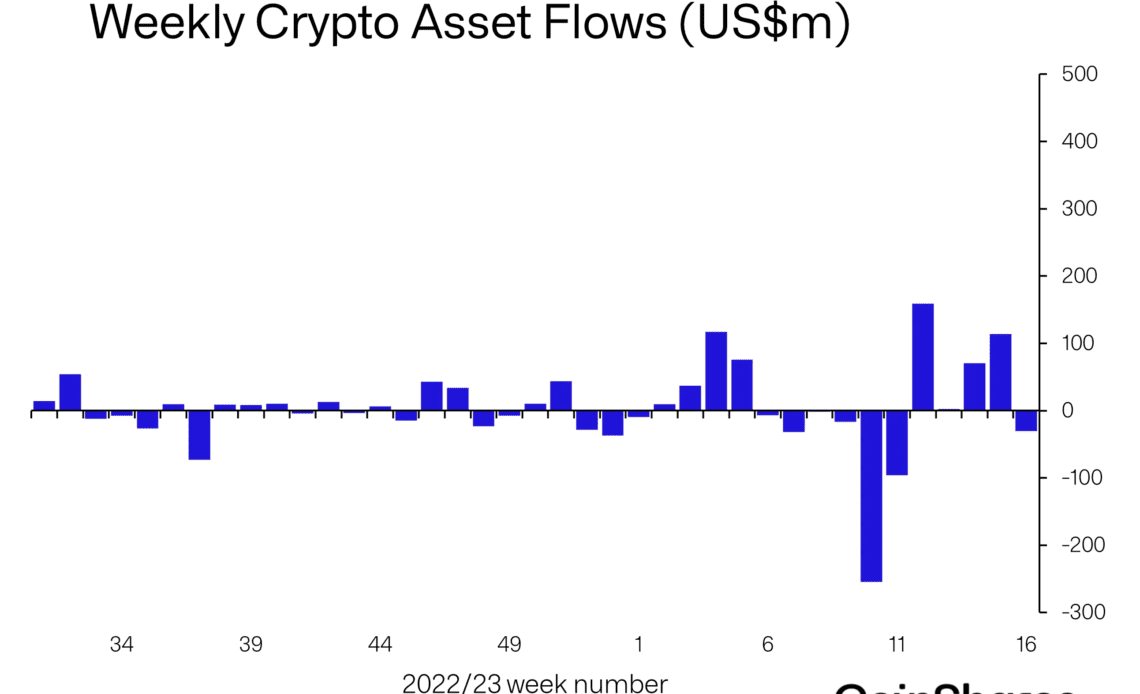 Institutional Investors Shift to Ethereum (ETH) Following Successful Shapella Upgrade: CoinShares