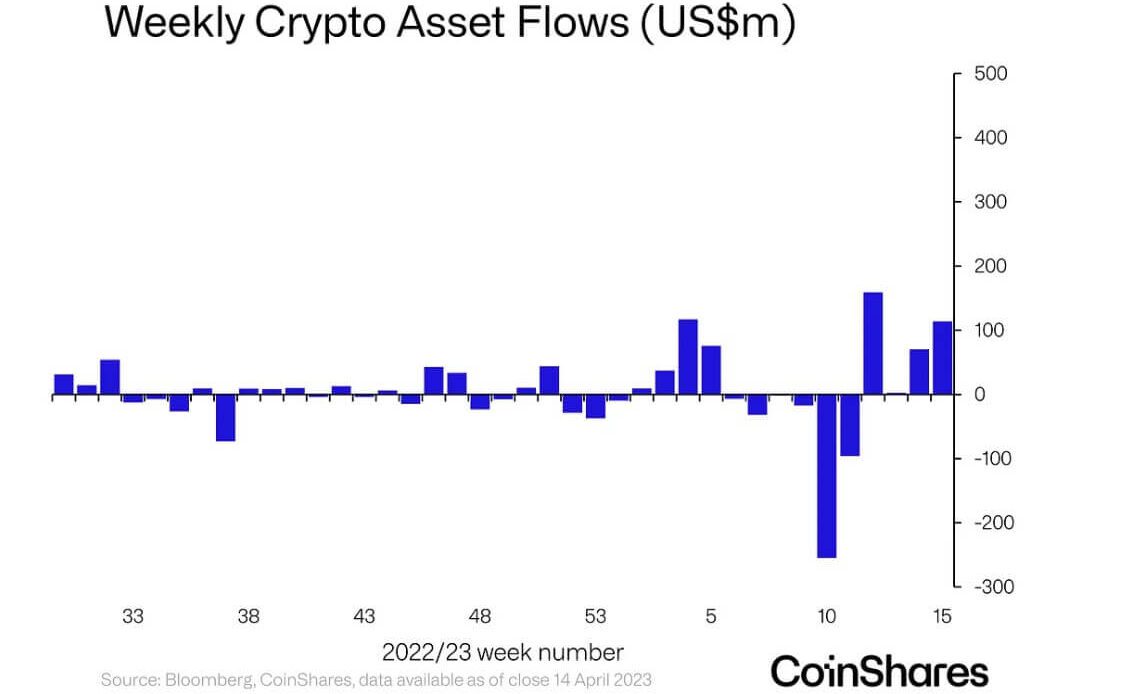 Crypto Investment Products Flow