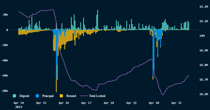 Staked ETH withdrawals