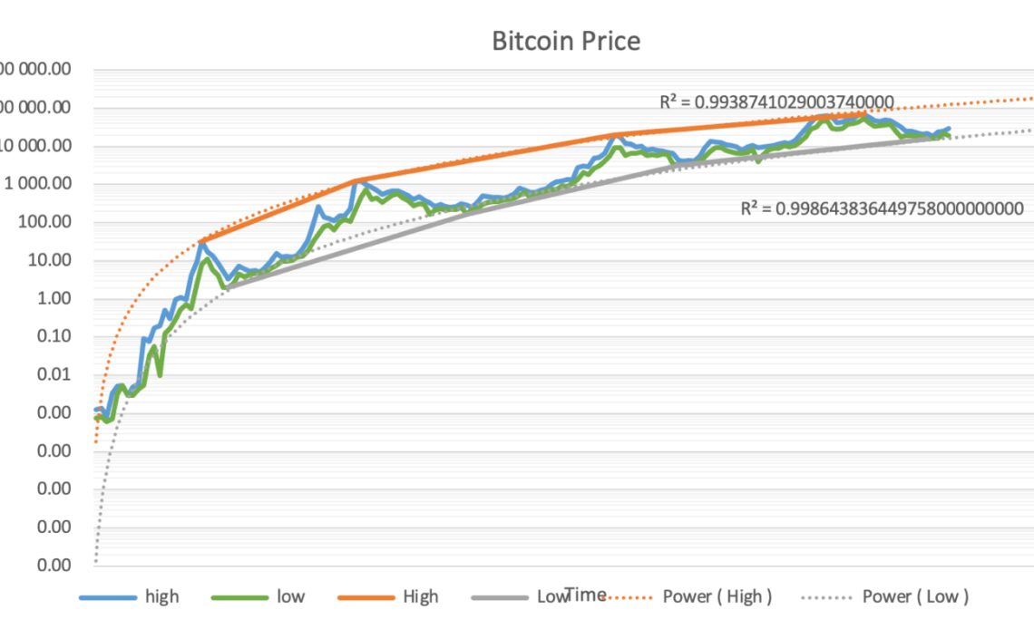 Latest Bitcoin price data suggests double top above $200K in 2025