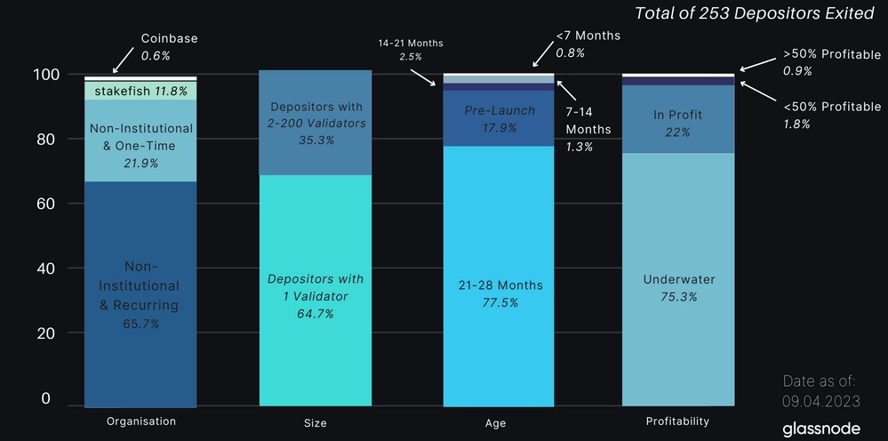 Less than 1% of staked ETH estimated to sell after Shanghai upgrade: Glassnode