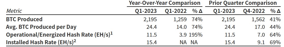 Marathon Digital posts quarterly record of 2,195 Bitcoin mined in Q1