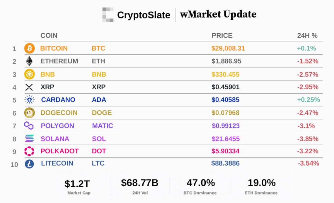 CryptoSlate wMarket update