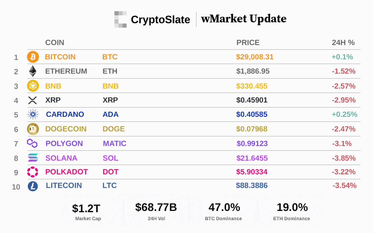 CryptoSlate wMarket update