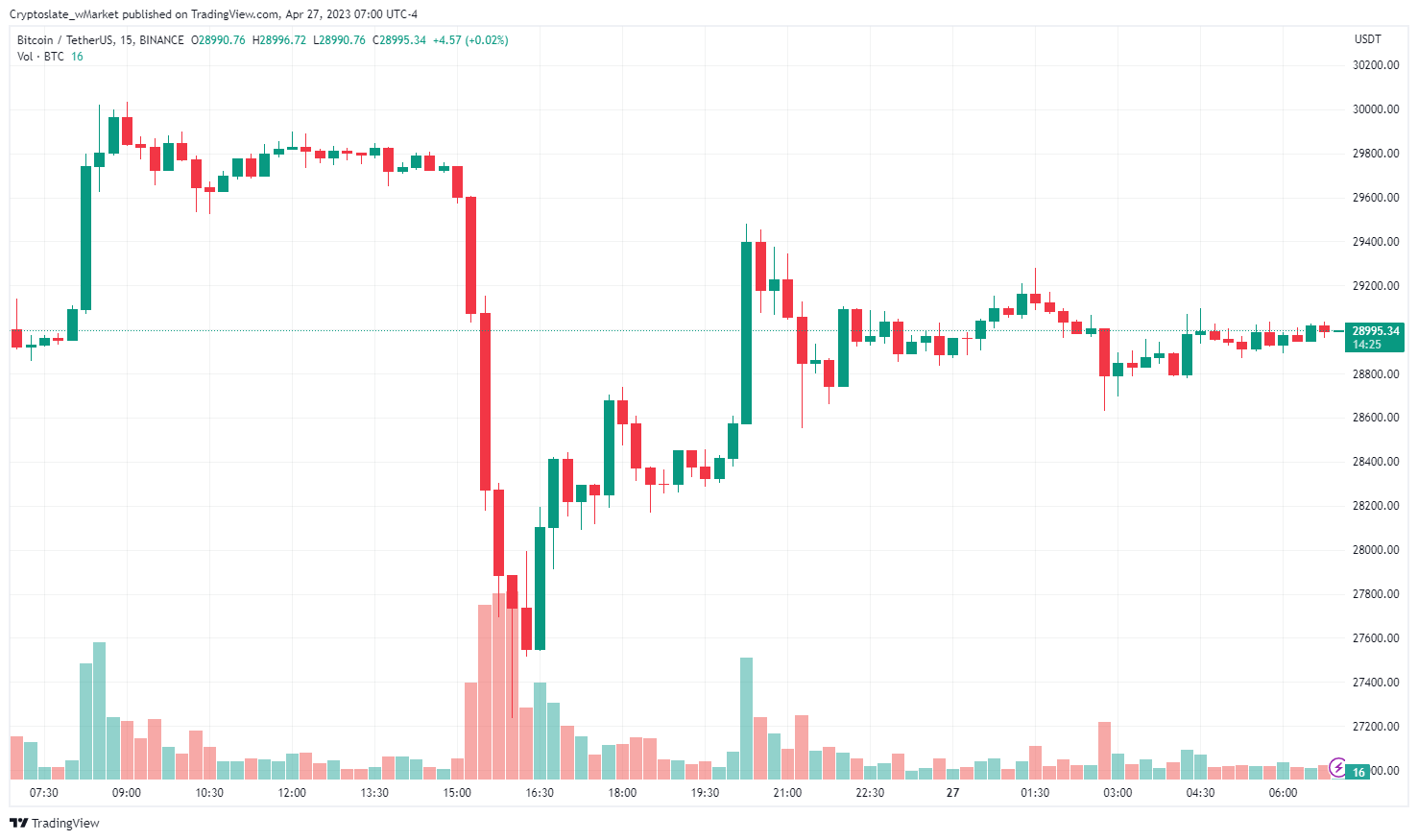 CryptoSlate wMarket update