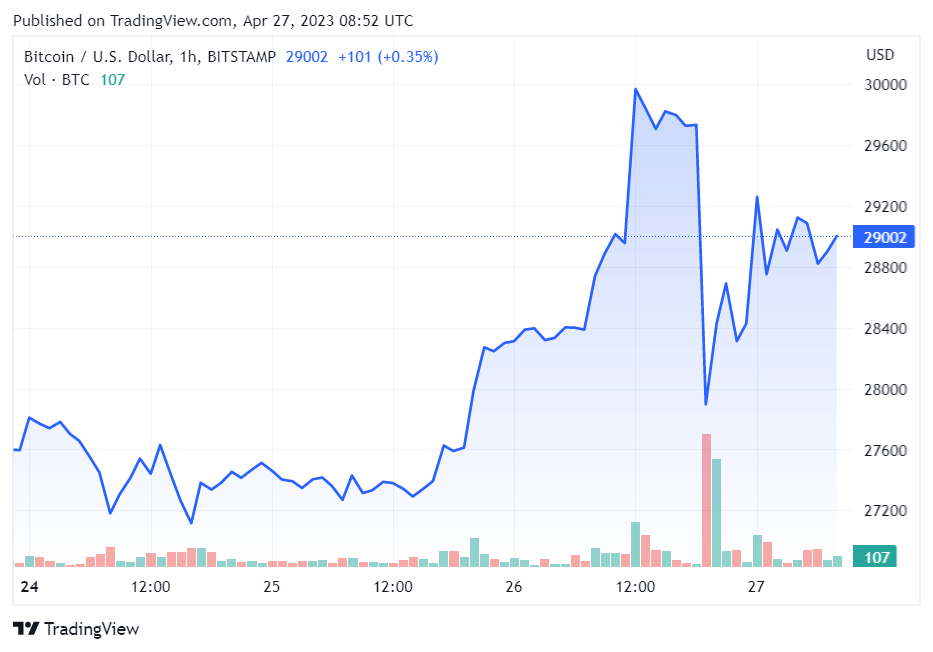 Bitcoin Price Performance