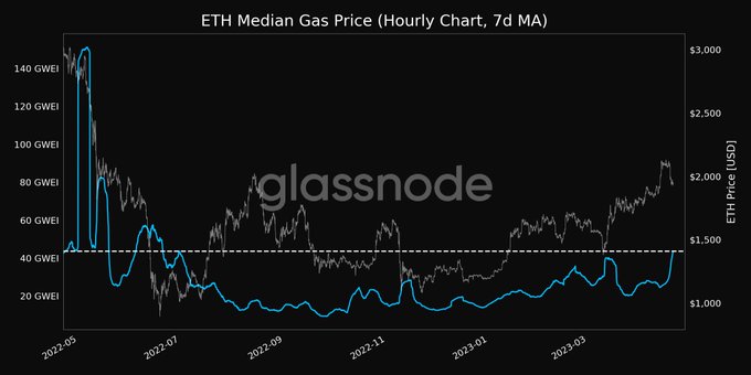 Ethereum median gas fees