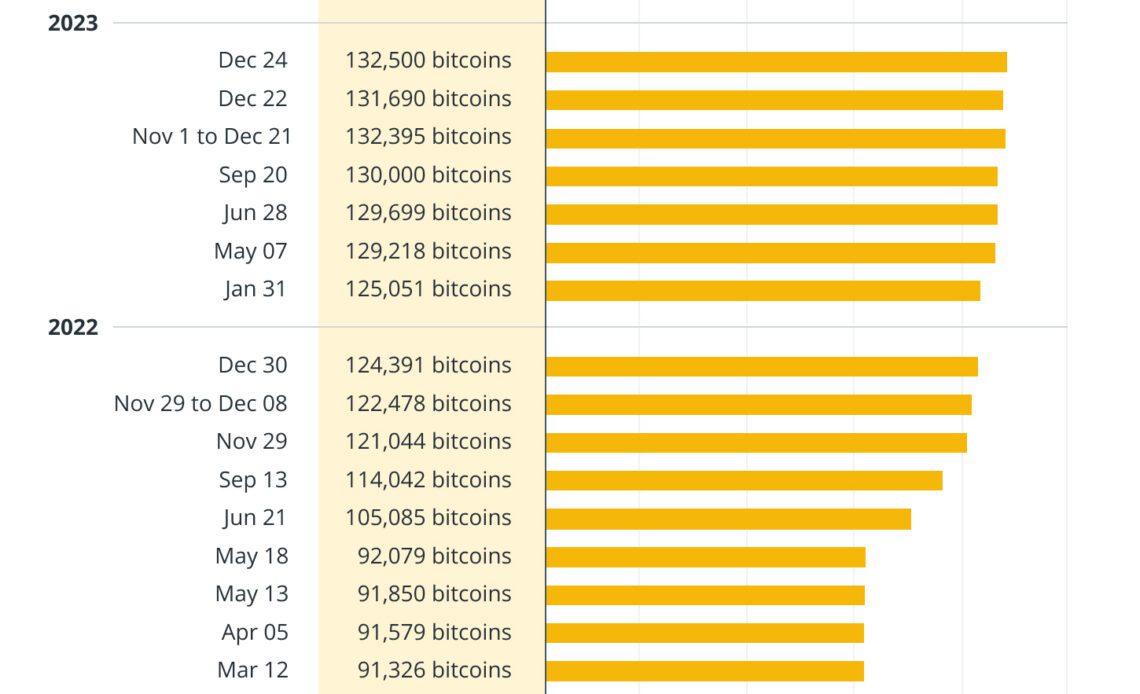 Microstrategy Bitcoin bet turns green as BTC price climbs to 10-month high