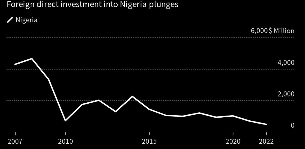 Nigerian crypto foreign investment is at a record low: Study