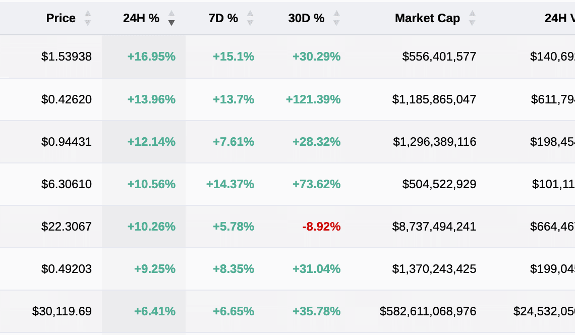 top 7 performers coins btc