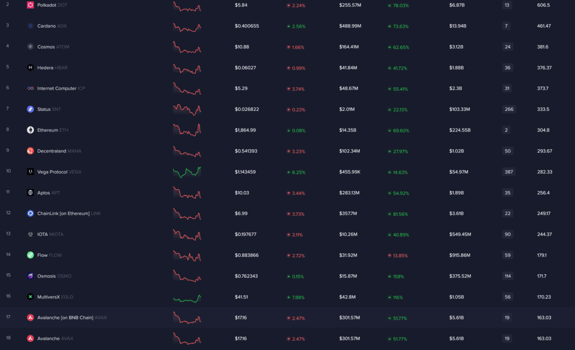 Polkadot, Kusama and Cardano Massively Dominating Crypto Assets in One Critical Metric: Santiment