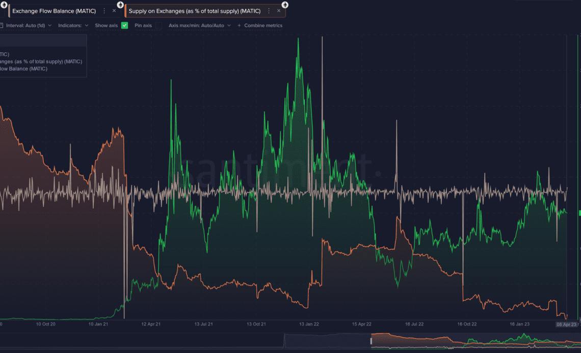 Polygon (MATIC) Supply on Crypto Exchanges at Lowest Level in Four Years: Analytics Firm Santiment